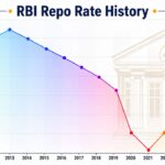 RBI Repo Rate History, What is Repo Rate, What is Reverse Repo Rate, आरबीआई रेपो रेट इतिहास, रेपो रेट क्या है, रिवर्स रेपो रेट क्या है,