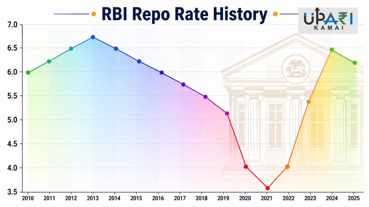RBI Repo Rate History, What is Repo Rate, What is Reverse Repo Rate, आरबीआई रेपो रेट इतिहास, रेपो रेट क्या है, रिवर्स रेपो रेट क्या है,